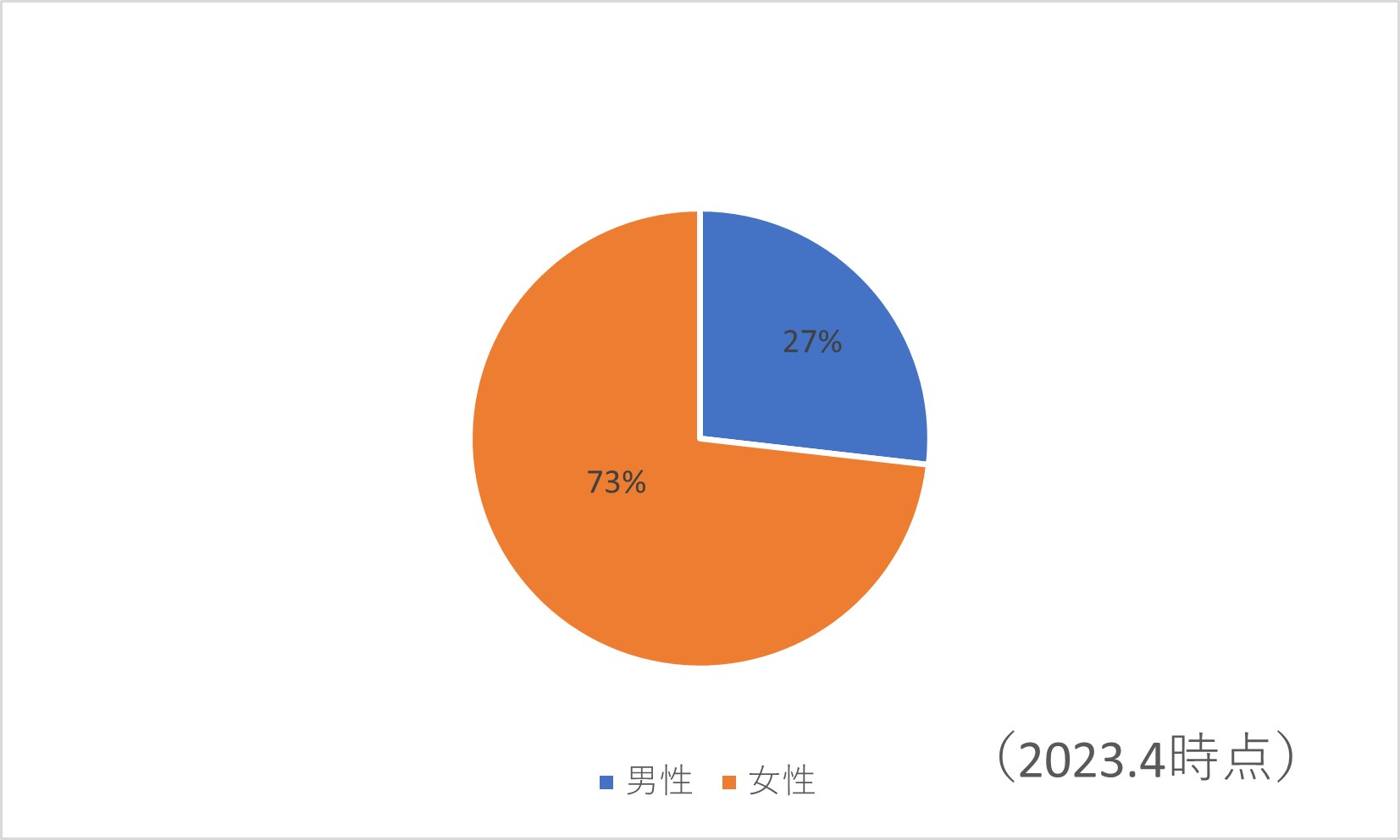 男性27%、女73%（2023年4月時点）