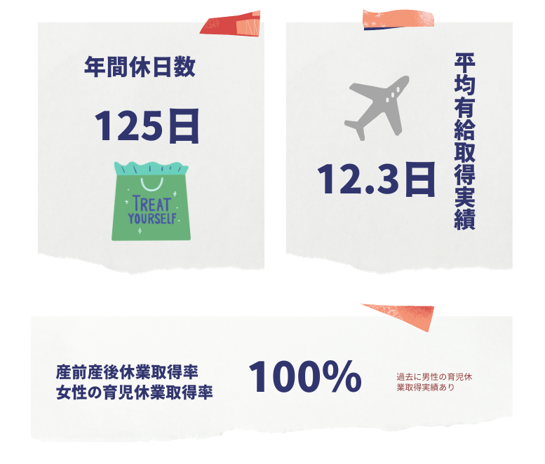 2023年度の年間休日数は125日。平均有給取得実績12.3日。産前産後休業取得率および女性の育児休業取得率100％（過去に男性の育児休業取得実績もあります）