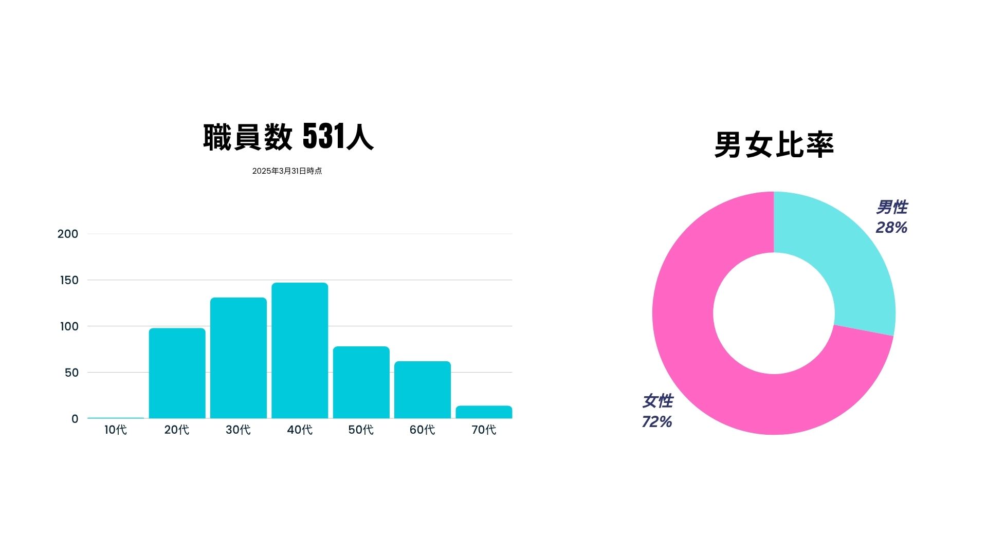 2025年3月付けの清和会全体の職員数は531人。男女比率は男性28％、女性72％。