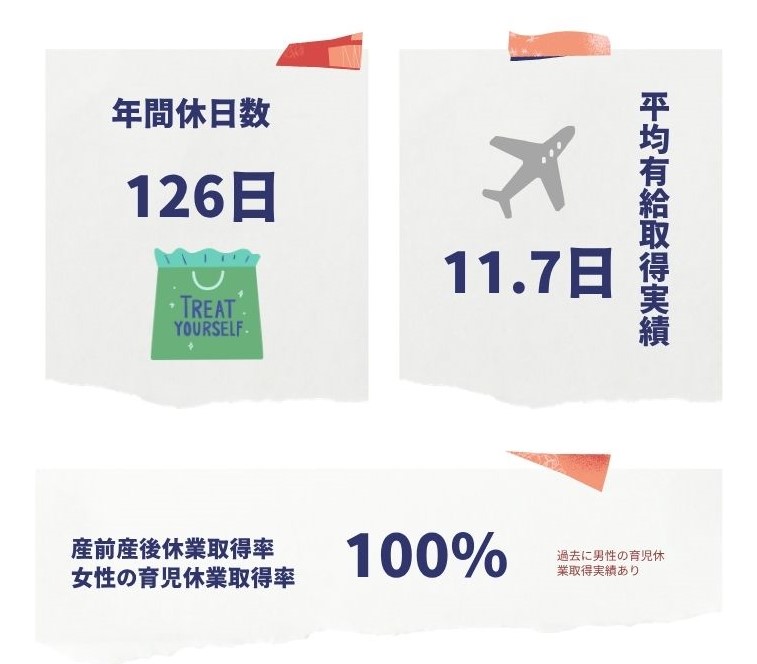 2024年度の年間休日数は126日。平均有給取得実績11.7日。産前産後休業取得率および女性の育児休業取得率100％（過去に男性の育児休業取得実績もあります）