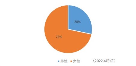 男性28%、女性72%（2022年4月時点）