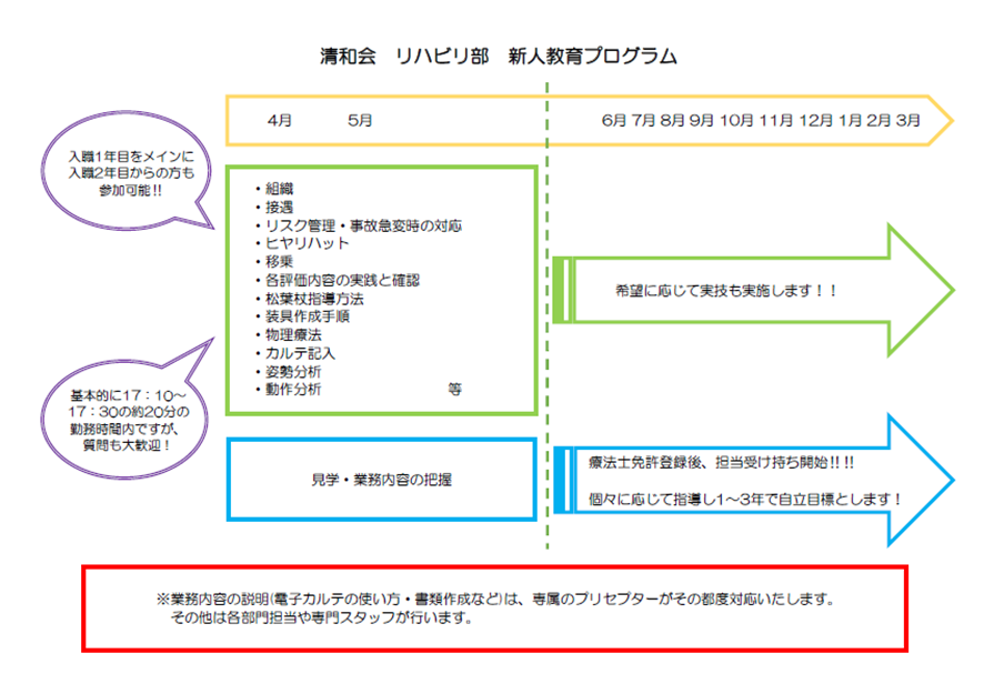 清和会　リハビリ部　新人教育プログラム